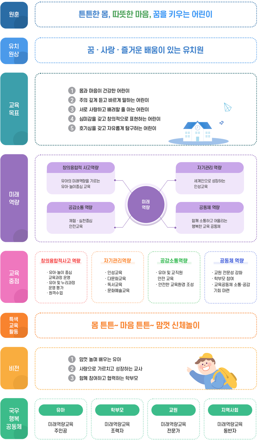 대구국우초등학교병설유치원 교육체계 이미지